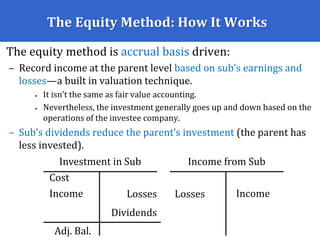 The Equity Method: How It Works
The equity method is accrual basis driven:
– Record income at the parent level based on sub’s earnings and
losses—a built in valuation technique.
• It isn’t the same as fair value accounting.
• Nevertheless, the investment generally goes up and down based on the
operations of the investee company.
– Sub’s dividends reduce the parent’s investment (the parent has
less invested).
Investment in Sub
Cost
Dividends
Adj. Bal.
Income Losses
Income from Sub
IncomeLosses
 