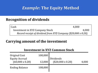 Example: The Equity Method
Recognition of dividends
Carrying amount of the investment
Cash 4,000
Investment in XYZ Company Stock 4,000
Record receipt of dividend from XYZ Company ($20,000 x 0.20).
Investment in XYZ Common Stock
Original Cost 100,000
Equity Accrual
(60,000 x 0.20) 12,000
Ending Balance 108,000
Dividends
($20,000 x 0.20) 4,000
 