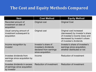 The Cost and Equity Methods Compared
Item Cost Method Equity Method
Recorded amount of
investment at date of
acquisition
Original cost Original Cost
Usual carrying amount of
investment subsequent to
acquisition
Original cost Original cost increased
(decreased) by investor’s share
of investee’s income (loss) and
decreased by investor’s share
of investee’s dividends
Income recognition by
investor
Investor’s share of
investee’s dividends
declared from earnings
since acquisition
Investor’s share of investee’s
earnings since acquisition,
whether distributed or not
Investee dividends from
earnings since acquisition by
investor
Income Reduction of investment
Investee dividends in excess
of earnings since acquisition
by investor
Reduction of investment Reduction of investment
 
