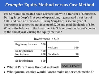 Example: Equity Method versus Cost Method
 What if Parent uses the cost method?
 What journal entries would Parent make under each method?
Investment in Sub
Beginning balance 500
Ending balance 400
Net income 200
Ending balance 550
Net Loss 100
Dividends 50
Pea Corporation created Soup Corporation with a transfer of $500 cash.
During Soup Corp.’s first year of operations, it generated a net loss of
$100 and paid no dividends. During Soup Corp.’s second year of
operations, it generated net income of $200 and paid dividends of $50.
What is the balance in the Investment in Sub account on Parent’s books
at the end of year 2 using the equity method?
$500 COST!!!
 