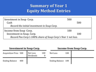 Summary of Year 1
Equity Method Entries
Investment in Soup Corp. 500
Cash 500
Record the initial investment in Soup Corp.
Income from Soup Corp. 100
Investment in Soup. Corp. 100
Record Pea Corp.’s 100% share of Soup Corp.’s Year 1 net loss.
Investment in Soup Corp.
Acquisition Price 500
Ending Balance 400
Net Loss 100
Dividends 0
Income from Soup Corp.
Net Loss 100
Ending Balance 100
 
