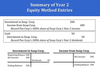 Summary of Year 2
Equity Method Entries
Investment in Soup Corp. 200
Income from Soup Corp. 200
Record Pea Corp.’s 100% share of Soup Corp.’s Year 2 income.
Cash 50
Investment in Soup. Corp. 50
Record Pea Corp.’s 100% share of Soup Corp.’s Year 2 dividends
Beginning Balance 400
Net Income 200
Ending Balance 550
Dividends 50
Net Income 200
Ending Balance 200
Investment in Soup Corp. Income from Soup Corp.
 