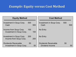 Example: Equity versus Cost Method
Equity Method
Investment in Soup Corp. 500
Cash 500
Income from Soup Corp. 100
Investment in Soup Corp. 100
Investment in Soup Corp. 200
Income from Soup Corp. 200
Dividends Receivable 50
Investment in Soup Corp. 50
Cost Method
Investment in Soup Corp. 500
Cash 500
No Entry
No Entry
Dividends Receivable 50
Dividend Income 50
 