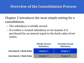 Overview of the Consolidation Process
Chapter 2 introduces the most simple setting for a
consolidation.
– The subsidiary is wholly owned.
– It is either a created subsidiary or we assume it is
purchased for an amount equal to the book value of net
assets.
Wholly Owned
Subsidiary
Partially Owned
Subsidiary
Investment = Book Value Chapter 2 Chapter 3
Investment > Book Value Chapter 4 Chapter 5
 