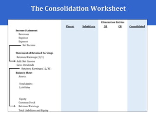 The Consolidation Worksheet
Elimination Entries
Parent Subsidiary DR CR Consolidated
Income Statement
Revenues
Expense
Expense
Net Income
Statement of Retained Earnings
Retained Earnings (1/1)
Add: Net Income
Less: Dividends
Retained Earnings (12/31)
Balance Sheet
Assets
Total Assets
Liabilities
Equity
Common Stock
Retained Earnings
Total Liabilities and Equity
 