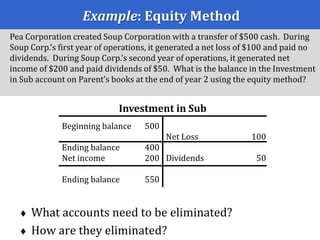Example: Equity Method
 What accounts need to be eliminated?
 How are they eliminated?
Investment in Sub
Beginning balance 500
Ending balance 400
Net income 200
Ending balance 550
Net Loss 100
Dividends 50
Pea Corporation created Soup Corporation with a transfer of $500 cash. During
Soup Corp.’s first year of operations, it generated a net loss of $100 and paid no
dividends. During Soup Corp.’s second year of operations, it generated net
income of $200 and paid dividends of $50. What is the balance in the Investment
in Sub account on Parent’s books at the end of year 2 using the equity method?
 