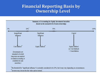 Financial Reporting Basis by
Ownership Level
 