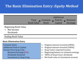 Basic Elimination Entry
The Basic Elimination Entry: Equity Method
Additional
Total Common Paid-In Retained
Book Value Stock Capital Earnings
Beginning Book Value
+ Net Income
 Dividends
Ending Book Value
= + +
Common Stock
Additional Paid-in Capital
Income from Soup Corp.
Retained Earnings (BB)
Dividends Declared
Investment in Soup Corp.
 Original amount invested (100%)
 Original amount invested (100%)
 Soup Corp.’s reported income
 Beginning balance in retained earnings
 100% of Soup Corp.’s dividends
 Net book value in investment account
 