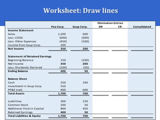 Worksheet: Draw lines
DR CR Consolidated
Income Statement
Sales 1,200 600
Less: COGS (600) (300)
Less: Other Expenses (450) (100)
Income from Soup Corp. 200
Net Income 350 200
Statement of Retained Earnings
Beginning Balance 150 (100)
Net Income 350 200
Less: Dividends Declared (100) (50)
Ending Balance 400 50
Balance Sheet
Cash 250 100
Investment in Soup Corp. 550
PP&E (net) 900 600
Total Assets 1,700 700
Liabilities 300 150
Common Stock 200 50
Additional Paid-in Capital 800 450
Retained Earnings 400 50
Total Liabilities & Equity 1,700 700
Pea Corp. Soup Corp.
Elimination Entries
 