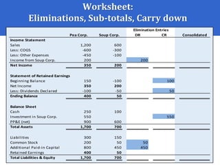 Worksheet:
Eliminations, Sub-totals, Carry down
DR CR Consolidated
Income Statement
Sales 1,200 600
Less: COGS -600 -300
Less: Other Expenses -450 -100
Income from Soup Corp. 200 200
Net Income 350 200
Statement of Retained Earnings
Beginning Balance 150 -100 100
Net Income 350 200
Less: Dividends Declared -100 -50 50
Ending Balance 400 50
Balance Sheet
Cash 250 100
Investment in Soup Corp. 550 550
PP&E (net) 900 600
Total Assets 1,700 700
Liabilities 300 150
Common Stock 200 50 50
Additional Paid-in Capital 800 450 450
Retained Earnings 400 50
Total Liabilities & Equity 1,700 700
Pea Corp. Soup Corp.
Elimination Entries
 