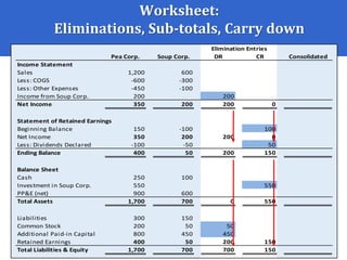 Worksheet:
Eliminations, Sub-totals, Carry down
DR CR Consolidated
Income Statement
Sales 1,200 600
Less: COGS -600 -300
Less: Other Expenses -450 -100
Income from Soup Corp. 200 200
Net Income 350 200 200 0
Statement of Retained Earnings
Beginning Balance 150 -100 100
Net Income 350 200 200 0
Less: Dividends Declared -100 -50 50
Ending Balance 400 50 200 150
Balance Sheet
Cash 250 100
Investment in Soup Corp. 550 550
PP&E (net) 900 600
Total Assets 1,700 700 0 550
Liabilities 300 150
Common Stock 200 50 50
Additional Paid-in Capital 800 450 450
Retained Earnings 400 50 200 150
Total Liabilities & Equity 1,700 700 700 150
Pea Corp. Soup Corp.
Elimination Entries
 