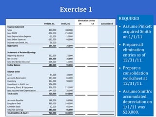 REQUIRED
• Assume Pinkett
acquired Smith
on 1/1/11
• Prepare all
elimination
entries as of
12/31/11.
• Prepare a
consolidation
worksheet at
12/31/11.
• Assume Smith’s
accumulated
depreciation on
1/1/11 was
$20,000.
DR CR Consolidated
Income Statement
Sales 840,000 300,000
Less: COGS -516,000 -156,000
Less: Depreciation Expense -12,000 -10,000
Less: Other Expenses -192,000 -98,000
Income from Smith, Inc. 36,000
Net Income 156,000 36,000
Statement of Retained Earnings
Beginning Balance 132,000 72,000
Net Income 156,000 36,000
Less: Dividends Declared -108,000 -12,000
Ending Balance 180,000 96,000
Balance Sheet
Cash 54,000 48,000
Accounts Receivable 114,000 66,000
Inventory 204,000 90,000
Investment in Smith, Inc. 156,000
Property, Plant, & Equipment 336,000 210,000
Less: Accumulated Depreciation -144,000 -30,000
Total Assets 720,000 384,000
Accounts Payable 168,000 84,000
Long-term Debt 360,000 144,000
Common Stock 12,000 60,000
Retained Earnings 180,000 96,000
Total Liabilities & Equity 720,000 384,000
Pinkett, Inc. Smith, Inc.
Elimination Entries
Exercise 1
 