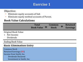 Basic Elimination Entry
Exercise 1
Total Common Retained
Book Value Stock Earnings
Original Book Value
+ Net Income
 Dividends
Ending Book Value
= +
Common Stock
Retained Earnings (BB)
Income from Smith, Inc.
Dividends Declared
Investment in Smith, Inc.
Objective:
 Eliminate equity accounts of Sub
 Eliminate equity method accounts of Parent.
Book Value Calculations
 