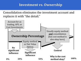 0% 20% 50% 100%
No
significant
influence Significant
influence
Control
Ownership Percentage
Account for as
trading, AFS, or
Cost Investments
Equity method
or Fair Value
Option
Usually equity method
and consolidation
(but cost method is
also okay here)
Why is the cost
method okay?
Investment vs. Ownership
Consolidation eliminates the investment account and
replaces it with “the detail.”
 