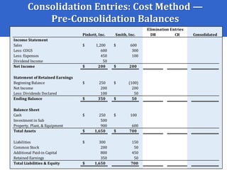 DR CR Consolidated
Income Statement
Sales 1,200$ 600$
Less: COGS 600 300
Less: Expenses 450 100
Dividend Income 50
Net Income 200$ 200$
Statement of Retained Earnings
Beginning Balance 250$ (100)$
Net Income 200 200
Less: Dividends Declared 100 50
Ending Balance 350$ 50$
Balance Sheet
Cash 250$ 100$
Investment in Sub 500
Property, Plant, & Equipment 900 600
Total Assets 1,650$ 700$
Liabilities 300$ 150
Common Stock 200 50
Additional Paid-in Capital 800 450
Retained Earnings 350 50
Total Liabilities & Equity 1,650$ 700
Pinkett, Inc. Smith, Inc.
Elimination Entries
Consolidation Entries: Cost Method —
Pre-Consolidation Balances
 