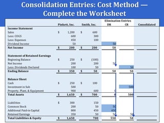 DR CR Consolidated
Income Statement
Sales 1,200$ 600$
Less: COGS 600 300
Less: Expenses 450 100
Dividend Income 50 50
Net Income 200$ 200$ 50
Statement of Retained Earnings
Beginning Balance 250$ (100)$
Net Income 200 200 50
Less: Dividends Declared 100 50 50
Ending Balance 350$ 50$ 50 50
Balance Sheet
Cash 250$ 100$
Investment in Sub 500 500
Property, Plant, & Equipment 900 600 0
Total Assets 1,650$ 700$ 0 500
Liabilities 300$ 150
Common Stock 200 50 50
Additional Paid-in Capital 800 450 450
Retained Earnings 350 50 50 50
Total Liabilities & Equity 1,650$ 700 550 50
Pinkett, Inc. Smith, Inc.
Elimination Entries
Consolidation Entries: Cost Method —
Complete the Worksheet
 