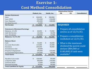 DR CR Consolidated
Income Statement
Sales 840,000$ 300,000$
Less: COGS -516,000 -156,000
Less: Expenses -204,000 -108,000
Dividend Income 12,000
Net Income 132,000$ 36,000$
Statement of Retained Earnings
Balances, 1/1/X3 60,000$ 72,000$
Add: Net Income 132,000 36,000
Less: Dividends -108,000 -12,000
Balances, 12/31/X3 84,000$ 96,000$
Balance Sheet
Cash 54,000$ 48,000$
Accounts Receivable 114,000 66,000
Inventory 204,000 90,000
Investment in Sub 60,000
Property & Equipment 336,000 210,000
Accumulated Depreciation -144,000 -30,000
Total Assets 624,000$ 384,000$
Payables & Accruals 168,000$ 84,000
Long-term Debt 360,000 144,000
Common Stock 12,000 60,000
Retained Earnings 84,000 96,000
Total Liabilities & Equity 624,000$ 384,000
Pinkett, Inc. Smith, Inc.
Elimination Entries
Exercise 1:
Cost Method Consolidation
REQUIRED
• Prepare all consolidation
entries as of 12/31/X3.
• Prepare a consolidation
worksheet at 12/31/X3.
• What is the maximum
dividend the parent could
declare ($84,000 or
$180,000) if cash were
available?
 