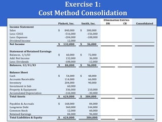 DR CR Consolidated
Income Statement
Sales 840,000$ 300,000$
Less: COGS -516,000 -156,000
Less: Expenses -204,000 -108,000
Dividend Income 12,000
Net Income 132,000$ 36,000$
Statement of Retained Earnings
Balances, 1/1/X3 60,000$ 72,000$
Add: Net Income 132,000 36,000
Less: Dividends -108,000 -12,000
Balances, 12/31/X3 84,000$ 96,000$
Balance Sheet
Cash 54,000$ 48,000$
Accounts Receivable 114,000 66,000
Inventory 204,000 90,000
Investment in Sub 60,000
Property & Equipment 336,000 210,000
Accumulated Depreciation -144,000 -30,000
Total Assets 624,000$ 384,000$
Payables & Accruals 168,000$ 84,000
Long-term Debt 360,000 144,000
Common Stock 12,000 60,000
Retained Earnings 84,000 96,000
Total Liabilities & Equity 624,000$ 384,000
Pinkett, Inc. Smith, Inc.
Elimination Entries
Exercise 1:
Cost Method Consolidation
 