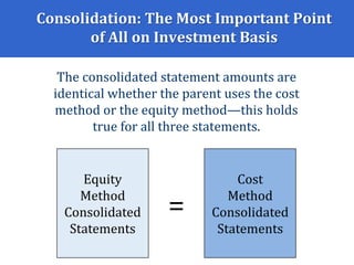 Consolidation: The Most Important Point
of All on Investment Basis
The consolidated statement amounts are
identical whether the parent uses the cost
method or the equity method—this holds
true for all three statements.
Equity
Method
Consolidated
Statements
Cost
Method
Consolidated
Statements
=
 