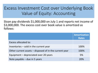Excess Investment Cost over Underlying Book
Value of Equity: Accounting
Sloan pay dividends $1,000,000 on July 1 and reports net income of
$3,000,000. The excess cost over book value is amortized as
follows:
Amortization
Rates
Excess allocated to:
Inventories – sold in the current year 100%
Other current assets – disposed of in the current year 100%
Equipment – depreciated over 20 years 5%
Note payable – due in 5 years 20%
 