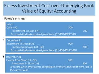 Excess Investment Cost over Underlying Book
Value of Equity: Accounting
Payne’s entries:
July 1:
Cash (+A) 300
Investment in Sloan (-A) 300
To record dividends received from Sloan ($1,000,000 X 30%
December 31
Investment in Sloan (+A) 900
Income from Sloan (+R, +SE) 900
To record dividends received from Sloan ($1,000,000 X 30%)
December 31
Income from Sloan (-R, -SE) 300
Investment in Sloan (-A) 300
To record write-off of excess allocated to inventory items that were sold in
the current year
1
2
 