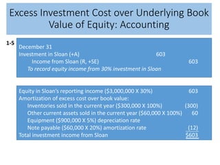Excess Investment Cost over Underlying Book
Value of Equity: Accounting
December 31
Investment in Sloan (+A) 603
Income from Sloan (R, +SE) 603
To record equity income from 30% investment in Sloan
1-5
Equity in Sloan’s reporting income ($3,000,000 X 30%) 603
Amortization of excess cost over book value:
Inventories sold in the current year ($300,000 X 100%) (300)
Other current assets sold in the current year ($60,000 X 100%) 60
Equipment ($900,000 X 5%) depreciation rate
Note payable ($60,000 X 20%) amortization rate (12)
Total investment income from Sloan $603
 
