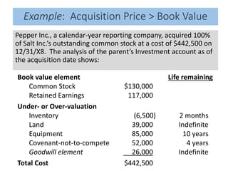 Book value element Life remaining
Common Stock $130,000
Retained Earnings 117,000
Under- or Over-valuation
Inventory (6,500) 2 months
Land 39,000 Indefinite
Equipment 85,000 10 years
Covenant-not-to-compete 52,000 4 years
Goodwill element 26,000 Indefinite
Total Cost $442,500
Example: Acquisition Price > Book Value
Pepper Inc., a calendar-year reporting company, acquired 100%
of Salt Inc.’s outstanding common stock at a cost of $442,500 on
12/31/X8. The analysis of the parent’s Investment account as of
the acquisition date shows:
 