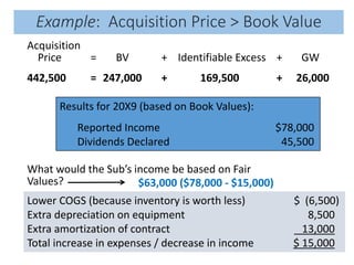 Acquisition
Price = BV + Identifiable Excess + GW
Results for 20X9 (based on Book Values):
Reported Income $78,000
Dividends Declared 45,500
What would the Sub’s income be based on Fair
Values?
Lower COGS (because inventory is worth less) $ (6,500)
Extra depreciation on equipment 8,500
Extra amortization of contract 13,000
Total increase in expenses / decrease in income $ 15,000
$63,000 ($78,000 - $15,000)
Example: Acquisition Price > Book Value
442,500 = 247,000 + 169,500 + 26,000
 