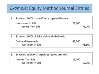 Example: Equity Method Journal Entries
1. To record 100% share of Salt’s reported income:
Investment in Salt 78,000
Income from Salt 78,000
2. To record 100% of Salt’s dividends declared:
Dividend Receivable 45,500
Investment in Salt 45,500
3. To record additional expenses (based on FMV):
Income from Salt 15,000
Investment in Salt 15,000
 