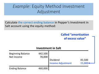 Called “amortization
of excess value”
Example: Equity Method Investment
Adjustment
Calculate the correct ending balance in Pepper’s Investment in
Salt account using the equity method:
Investment in Salt
Beginning Balance 442,500
Net Income 78,000
Ending Balance 460,000
Dividend 45,500
Income Adjustment 15,000
 