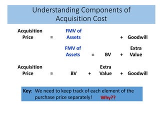 Understanding Components of
Acquisition Cost
Acquisition FMV of
Price = Assets + Goodwill
Key: We need to keep track of each element of the
purchase price separately! Why??
FMV of Extra
Assets = BV + Value
Acquisition Extra
Price = BV + Value + Goodwill
 