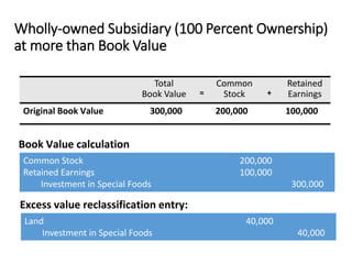 Wholly-owned Subsidiary (100 Percent Ownership)
at more than Book Value
Book Value calculation
Total Common Retained
Book Value Stock Earnings
Original Book Value 300,000 200,000 100,000
= +
Common Stock 200,000
Retained Earnings 100,000
Investment in Special Foods 300,000
Excess value reclassification entry:
Land 40,000
Investment in Special Foods 40,000
 
