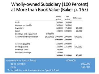 Wholly-owned Subsidiary (100 Percent)
at More than Book Value (Baker p. 167)
Investment in Special Foods 400,000
Bond Payable 100,000
Cash 340,000
To record the initial investment in Special Food
Book
Value
Fair
Value
Difference
Cash 50,000 50,000
Account receivable 50,000 50,000
Inventory 60,000 75,000 15,000
Land 40,000 100,000 60,000
Buildings and equipment 600,000
Accumulated depreciation (300,000) 300,000 290,000 (10,000)
500,000 290,000
Account payable 10,000 100,000
Bonds payable 10,000 135,000 (35,000)
Common stock 20,000
Retained earnings 10,000
50,000 235,000 30,000
 