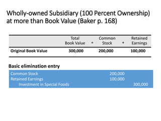 Wholly-owned Subsidiary (100 Percent Ownership)
at more than Book Value (Baker p. 168)
Basic elimination entry
Total Common Retained
Book Value Stock Earnings
Original Book Value 300,000 200,000 100,000
= +
Common Stock 200,000
Retained Earnings 100,000
Investment in Special Foods 300,000
 