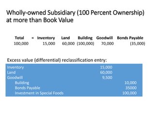 Wholly-owned Subsidiary (100 Percent Ownership)
at more than Book Value
Total = Inventory Land Building Goodwill Bonds Payable
100,000 15,000 60,000 (100,000) 70,000 (35,000)
Excess value (differential) reclassification entry:
Inventory 15,000
Land 60,000
Goodwill 9,500
Building 10,000
Bonds Payable 35000
Investment in Special Foods 100,000
 