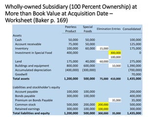 Wholly-owned Subsidiary (100 Percent Ownership) at
More than Book Value at Acquisition Date –
Worksheet (Baker p. 169)
Peerless
Product
Special
Foods
Consolidated
Assets
Cash 50,000 50,000 100,000
Account receivable 75,000 50,000 125,000
Inventory 100,000 60,000 15,000 175,000
Investment in Special Food 400,000 300,000 0
100,000
Land 175,000 40,000 60,000 275,000
Buildings and equipment 800,000 600,000 10,000 1,390,000
Accumulated depreciation (400,000) (300,000) (700,000)
Goodwill 70,000
Total assets 1,200,000 500,000 75,000 410,000 1,435,000
Liabilities and stockholder's equity
Account payable 100,000 100,000 200,000
Bonds payable 300,000 100,000 400,000
Premium on Bonds Payable 35,000 35,000
Common stock 500,000 200,000 200,000 500,000
Retained earnings 300,000 100,000 100,000 300,000
Total liabilities and equity 1,200,000 500,000 300,000 35,000 1,435,000
Elimination Entries
 
