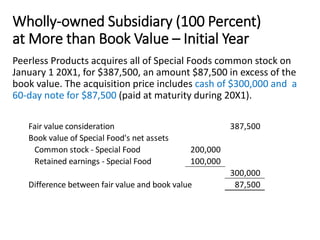 Wholly-owned Subsidiary (100 Percent)
at More than Book Value – Initial Year
Peerless Products acquires all of Special Foods common stock on
January 1 20X1, for $387,500, an amount $87,500 in excess of the
book value. The acquisition price includes cash of $300,000 and a
60-day note for $87,500 (paid at maturity during 20X1).
Fair value consideration 387,500
Book value of Special Food's net assets
Common stock - Special Food 200,000
Retained earnings - Special Food 100,000
300,000
Difference between fair value and book value 87,500
 
