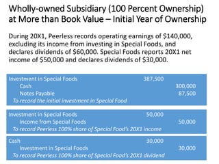 Wholly-owned Subsidiary (100 Percent Ownership)
at More than Book Value – Initial Year of Ownership
Investment in Special Foods 50,000
Income from Special Foods 50,000
To record Peerless 100% share of Special Food’s 20X1 income
During 20X1, Peerless records operating earnings of $140,000,
excluding its income from investing in Special Foods, and
declares dividends of $60,000. Special Foods reports 20X1 net
income of $50,000 and declares dividends of $30,000.
Cash 30,000
Investment in Special Foods 30,000
To record Peerless 100% share of Special Food’s 20X1 dividend
Investment in Special Foods 387,500
Cash 300,000
Notes Payable 87,500
To record the initial investment in Special Food
 