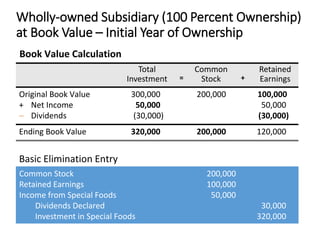 Wholly-owned Subsidiary (100 Percent Ownership)
at Book Value – Initial Year of Ownership
Basic Elimination Entry
Total Common Retained
Investment Stock Earnings
Original Book Value 300,000 200,000 100,000
+ Net Income 50,000 50,000
 Dividends (30,000) (30,000)
Ending Book Value 320,000 200,000 120,000
= +
Common Stock 200,000
Retained Earnings 100,000
Income from Special Foods 50,000
Dividends Declared 30,000
Investment in Special Foods 320,000
Book Value Calculation
 