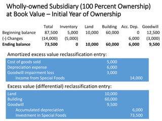 Wholly-owned Subsidiary (100 Percent Ownership)
at Book Value – Initial Year of Ownership
Amortized excess value reclassification entry:
Cost of goods sold 5,000
Depreciation expense 6,000
Goodwill impairment loss 3,000
Income from Special Foods 14,000
Total Inventory Land Building Acc. Dep. Goodwill
Beginning balance 87,500 5,000 10,000 60,000 0 12,500
(-) Changes (14,000) (5,000) 6,000 (3,000)
Ending balance 73,500 0 10,000 60,000 6,000 9,500
Excess value (differential) reclassification entry:
Land 10,000
Building 60,000
Goodwill 9,500
Accumulated depreciation 6,000
Investment in Special Foods 73,500
 