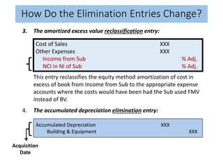 3. The amortized excess value reclassification entry:
This entry reclassifies the equity method amortization of cost in
excess of book from Income from Sub to the appropriate expense
accounts where the costs would have been had the Sub used FMV
instead of BV.
4. The accumulated depreciation elimination entry:
Accumulated Depreciation XXX
Building & Equipment XXX
Cost of Sales XXX
Other Expenses XXX
Income from Sub % Adj.
NCI in NI of Sub % Adj.
Acquisition
Date
How Do the Elimination Entries Change?
 