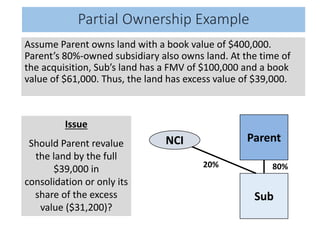 Issue
Should Parent revalue
the land by the full
$39,000 in
consolidation or only its
share of the excess
value ($31,200)?
Partial Ownership Example
Assume Parent owns land with a book value of $400,000.
Parent’s 80%-owned subsidiary also owns land. At the time of
the acquisition, Sub’s land has a FMV of $100,000 and a book
value of $61,000. Thus, the land has excess value of $39,000.
Parent
Sub
80%20%
NCI
 