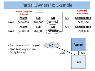 Partial Ownership Example
• Both were used in the past.
• SFAS 141R requires the
Entity Concept.
Parent
Sub
80%20%
NCI
Parent Sub DR CR Consolidated
Land $400,000 $61,000 $31,200 $492,200
Parent Sub DR CR Consolidated
Land $400,000 $61,000 $39,000 $500,000
Parent Company
Concept
Economic
Unit Concept
 