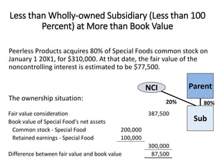 Less than Wholly-owned Subsidiary (Less than 100
Percent) at More than Book Value
Peerless Products acquires 80% of Special Foods common stock on
January 1 20X1, for $310,000. At that date, the fair value of the
noncontrolling interest is estimated to be $77,500.
The ownership situation:
Fair value consideration 387,500
Book value of Special Food's net assets
Common stock - Special Food 200,000
Retained earnings - Special Food 100,000
300,000
Difference between fair value and book value 87,500
Parent
Sub
80%20%
NCI
 