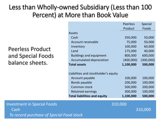 Peerless Product
and Special Foods
balance sheets.
Peerless
Product
Special
Foods
Assets
Cash 350,000 50,000
Account receivable 75,000 50,000
Inventory 100,000 60,000
Land 175,000 40,000
Buildings and equipment 800,000 600,000
Accumulated depreciation (400,000) (300,000)
Total assets 1,100,000 500,000
Liabilities and stockholder's equity
Account payable 100,000 100,000
Bonds payable 200,000 100,000
Common stock 500,000 200,000
Retained earnings 300,000 100,000
Total liabilities and equity 1,100,000 500,000
Less than Wholly-owned Subsidiary (Less than 100
Percent) at More than Book Value
Investment in Special Foods 310,000
Cash 310,000
To record purchase of Special Food stock
 