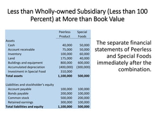 Peerless
Product
Special
Foods
Assets
Cash 40,000 50,000
Account receivable 75,000 50,000
Inventory 100,000 60,000
Land 175,000 40,000
Buildings and equipment 800,000 600,000
Accumulated depreciation (400,000) (300,000)
Investment in Special Food 310,000
Total assets 1,100,000 500,000
Liabilities and stockholder's equity
Account payable 100,000 100,000
Bonds payable 200,000 100,000
Common stock 500,000 200,000
Retained earnings 300,000 100,000
Total liabilities and equity 1,100,000 500,000
The separate financial
statements of Peerless
and Special Foods
immediately after the
combination.
Less than Wholly-owned Subsidiary (Less than 100
Percent) at More than Book Value
 