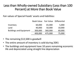 Fair values of Special Foods’ assets and liabilities:
Book Value Fair Value Differential
Inventory 60,000 65,000 5,000
Land 40,000 50,000 10,000
Buildings and Equipment 300,000 360,000 60,000
400,000 475,000 75,000
• The remaining $12,500 is goodwill
• The entire amount of inventory is sold during 20X1
• The buildings and equipment have 10 years remaining economic
life and depreciated using straight line depreciation
Less than Wholly-owned Subsidiary (Less than 100
Percent) at More than Book Value
 