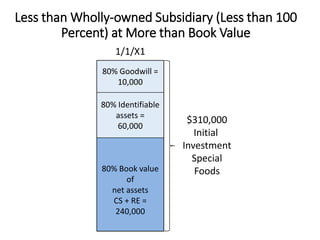 80% Book value
of
net assets
CS + RE =
240,000
80% Identifiable
assets =
60,000
$310,000
Initial
Investment
Special
Foods
80% Goodwill =
10,000
1/1/X1
Less than Wholly-owned Subsidiary (Less than 100
Percent) at More than Book Value
 