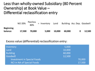 NCI 20%
Peerless
80%
= Inventory Land Building Acc. Dep. Goodwill
Beginning
balance 17,500 70,000 5,000 10,000 60,000 0 12,500
Less than wholly-owned Subsidiary (80 Percent
Ownership) at Book Value –
Differential reclassification entry
Excess value (differential) reclassification entry:
Inventory 5,000
Land 10,000
Building 60,000
Goodwill 12,500
Investment in Special Foods 70,000
NCI in NA of Special Foods 17,500
 