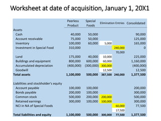 Worksheet at date of acquisition, January 1, 20X1
Peerless
Product
Special
Foods
Consolidated
Assets
Cash 40,000 50,000 90,000
Account receivable 75,000 50,000 125,000
Inventory 100,000 60,000 5,000 165,000
Investment in Special Food 310,000 240,000 0
70,000
Land 175,000 40,000 10,000 225,000
Buildings and equipment 800,000 600,000 60,000 1,160,000
Accumulated depreciation (400,000) (300,000) 300,000 (400,000)
Goodwill 12,500 12,500
Total assets 1,100,000 500,000 387,500 240,000 1,377,500
Liabilities and stockholder's equity
Account payable 100,000 100,000 200,000
Bonds payable 200,000 100,000 300,000
Common stock 500,000 200,000 200,000 500,000
Retained earnings 300,000 100,000 100,000 300,000
NCI in NA of Special Foods 60,000 77,500
17,500
Total liabilities and equity 1,100,000 500,000 300,000 77,500 1,377,500
Elimination Entries
 